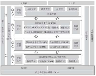 智能工廠的信息化系統(tǒng)建設(shè)與計算機系統(tǒng)服務(wù)
